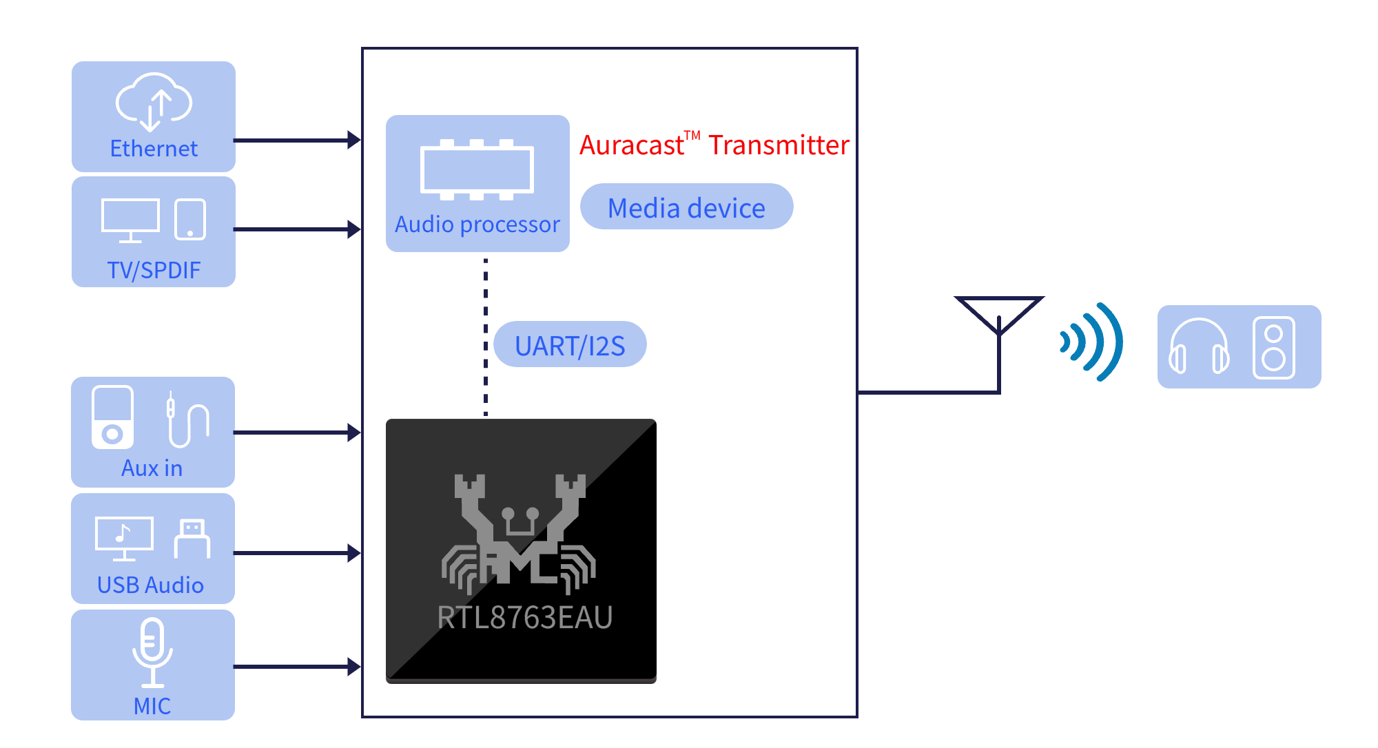 Media device with Auracast? Transmitter functionality