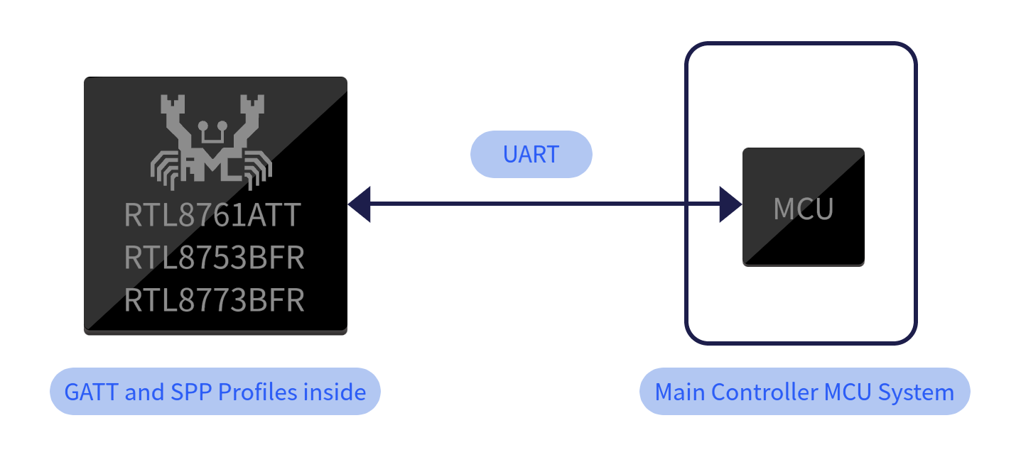 Bluetooth Data Transfer Solution