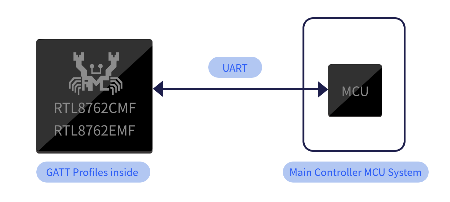 Single-mode Bluetooth Data Transfer Solution