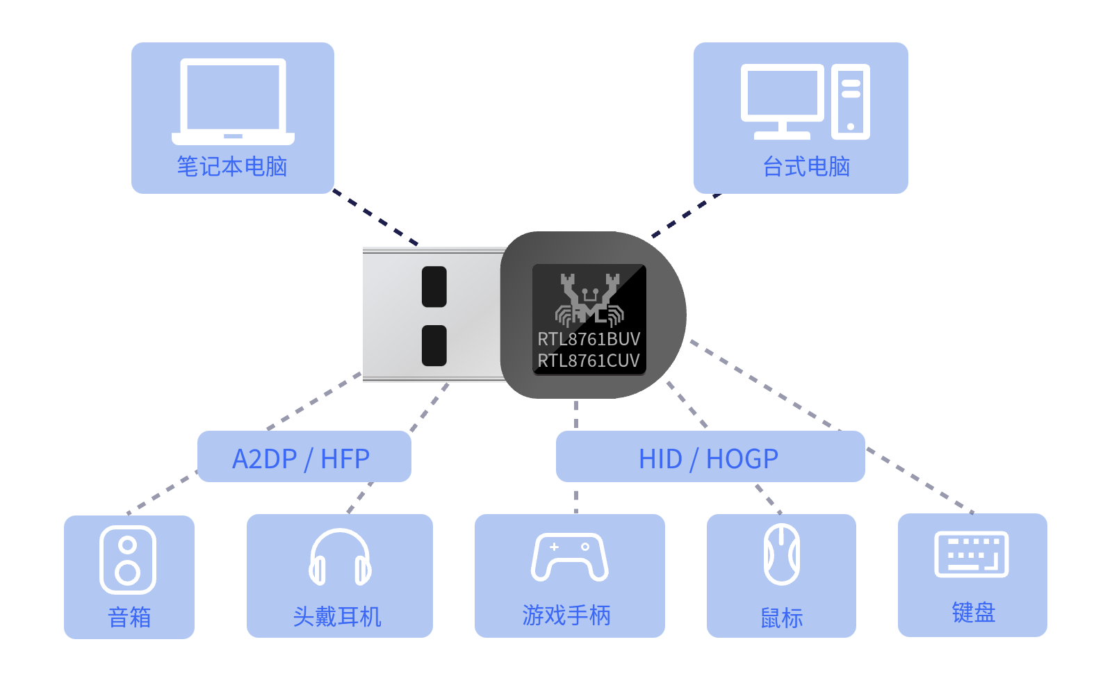 双模蓝牙收发器（USB介面）方案图