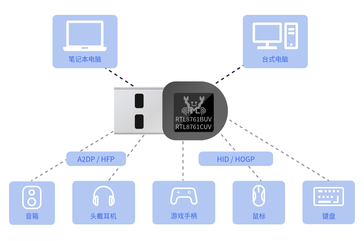 双模蓝牙收发器（USB介面）方案图
