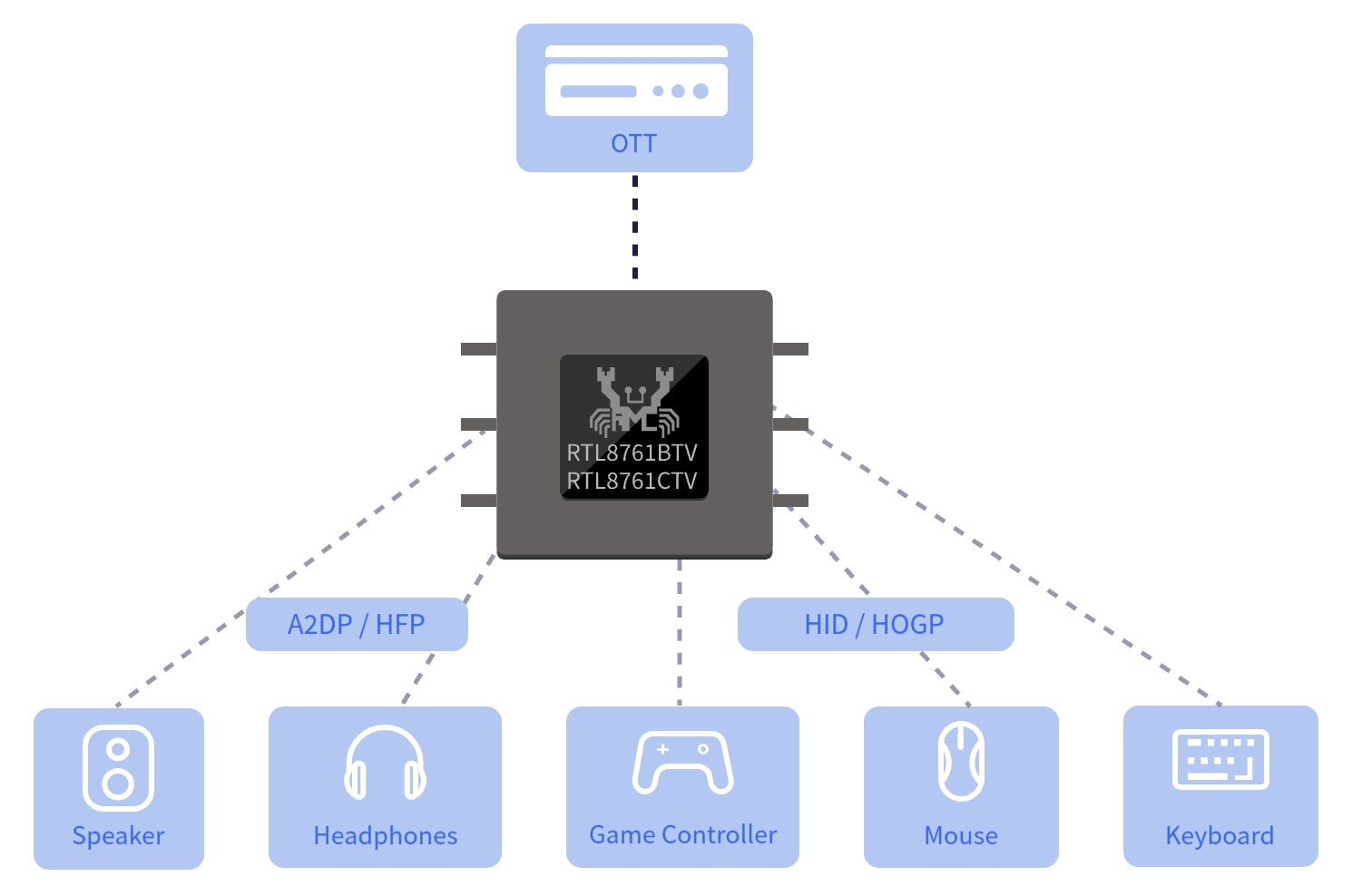 Dual-Mode Bluetooth Dongle (UART Interface)
