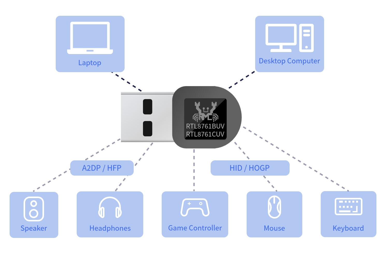 Dual-Mode Bluetooth Dongle (USB Interface)