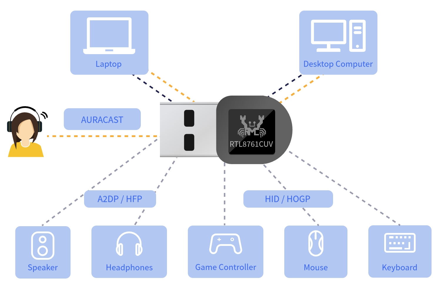 BT+AURACAST Dual-Mode Dongle