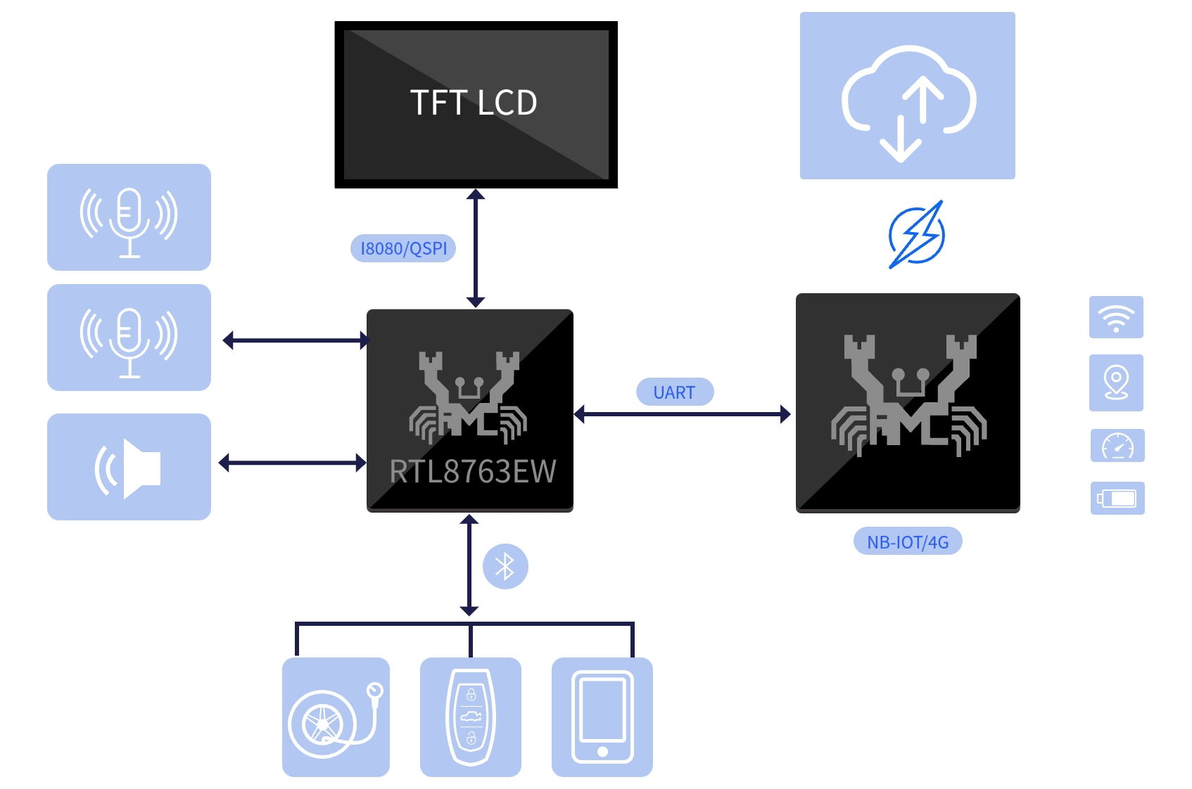 Dual-mode Bluetooth Dashboard Solution