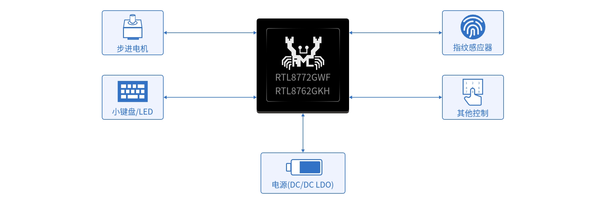 系统架构