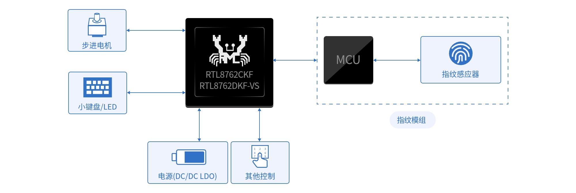 系统架构